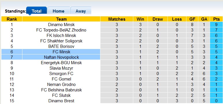 Nhận định, soi kèo Naftan Novopolock vs FC Minsk, 19h00 ngày 14/4 - Ảnh 4