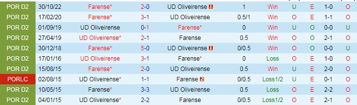 Nhận định, soi kèo Oliveirense vs Farense, 00h00 ngày 15/4 - Ảnh 4