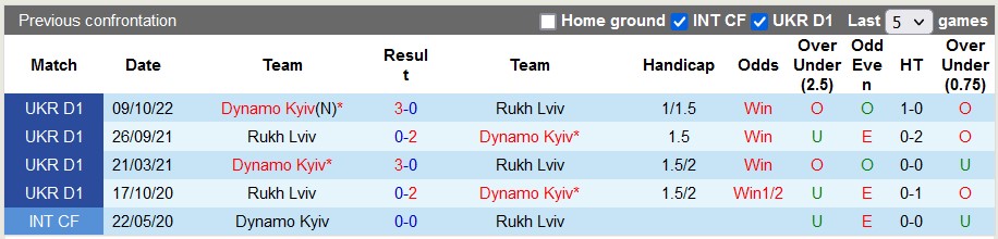 Nhận định, soi kèo Rukh Lviv vs Dynamo Kyiv, 19h00 ngày 14/4 - Ảnh 3