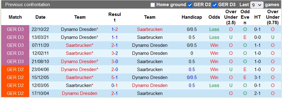 Nhận định, soi kèo Saarbrucken vs Dynamo Dresden, 00h00 ngày 15/4 - Ảnh 3