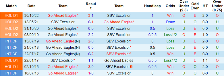 Nhận định, soi kèo SBV Excelsior vs Go Ahead Eagles, 01h00 ngày 15/4 - Ảnh 3