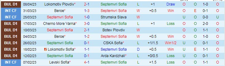 Nhận định, soi kèo Septemvri Sofia vs CSKA 1948 Sofia, 19h45 ngày 14/4 - Ảnh 1