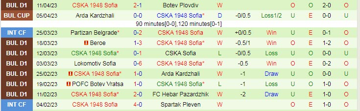 Nhận định, soi kèo Septemvri Sofia vs CSKA 1948 Sofia, 19h45 ngày 14/4 - Ảnh 2