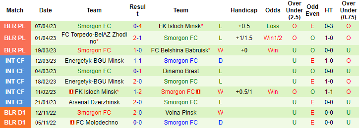 Nhận định, soi kèo Slavia Mozyr vs Smorgon, 23h00 ngày 14/4 - Ảnh 2