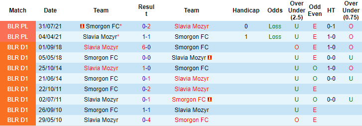 Nhận định, soi kèo Slavia Mozyr vs Smorgon, 23h00 ngày 14/4 - Ảnh 3