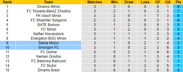 Nhận định, soi kèo Slavia Mozyr vs Smorgon, 23h00 ngày 14/4 - Ảnh 4