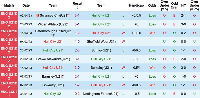 Nhận định, soi kèo U21 Hull City vs U21 Colchester, 20h00 ngày 14/4 - Ảnh 1