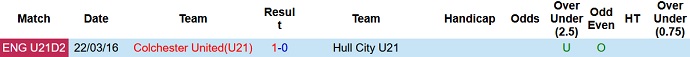Nhận định, soi kèo U21 Hull City vs U21 Colchester, 20h00 ngày 14/4 - Ảnh 3