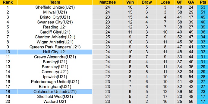 Nhận định, soi kèo U21 Hull City vs U21 Colchester, 20h00 ngày 14/4 - Ảnh 4