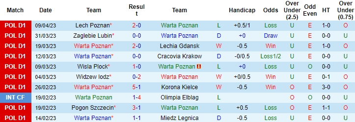 Nhận định, soi kèo Warta Poznan vs Slask Wroclaw, 23h00 ngày 14/4 - Ảnh 1