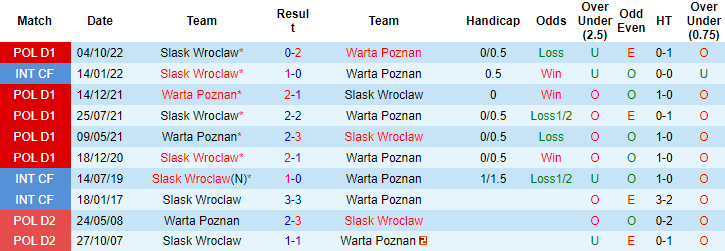 Nhận định, soi kèo Warta Poznan vs Slask Wroclaw, 23h00 ngày 14/4 - Ảnh 3