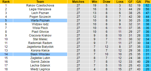 Nhận định, soi kèo Warta Poznan vs Slask Wroclaw, 23h00 ngày 14/4 - Ảnh 5