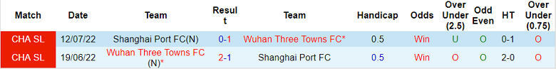 Nhận định, soi kèo Wuhan vs Shanghai Port, 18h35 ngày 15/4 - Ảnh 3