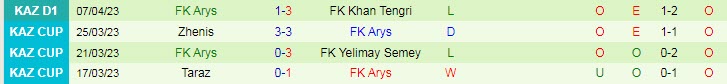 Nhận định, soi kèo Zhenis vs FK Arys, 20h00 ngày 14/4 - Ảnh 2
