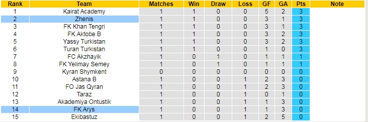 Nhận định, soi kèo Zhenis vs FK Arys, 20h00 ngày 14/4 - Ảnh 4