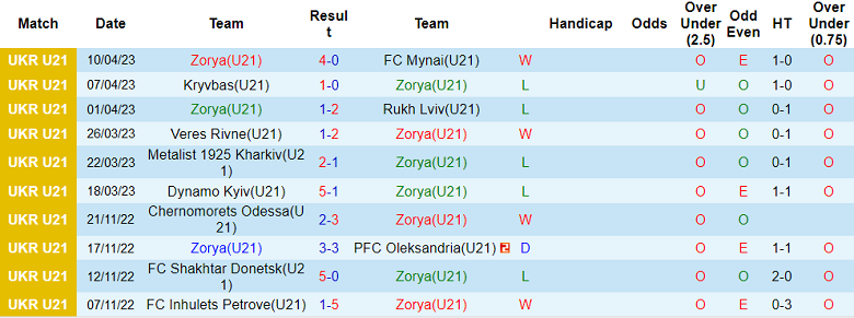 Nhận định, soi kèo Zorya U21 vs Dnipro-1 U21, 16h00 ngày 14/4 - Ảnh 1