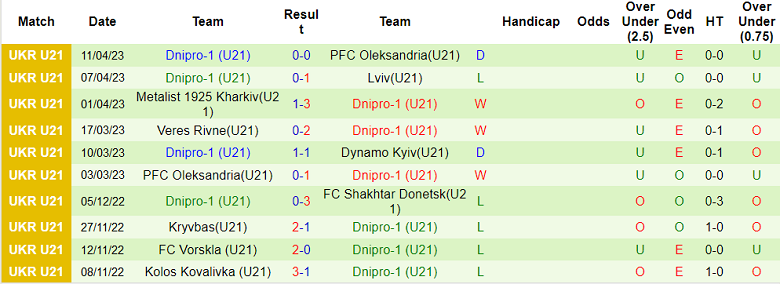 Nhận định, soi kèo Zorya U21 vs Dnipro-1 U21, 16h00 ngày 14/4 - Ảnh 2