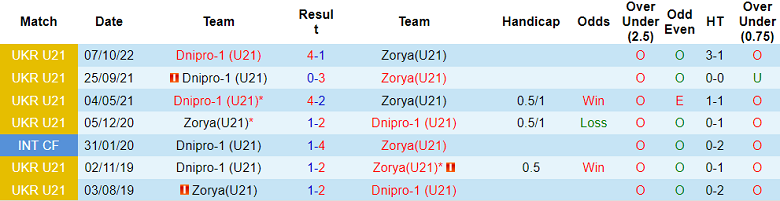 Nhận định, soi kèo Zorya U21 vs Dnipro-1 U21, 16h00 ngày 14/4 - Ảnh 3