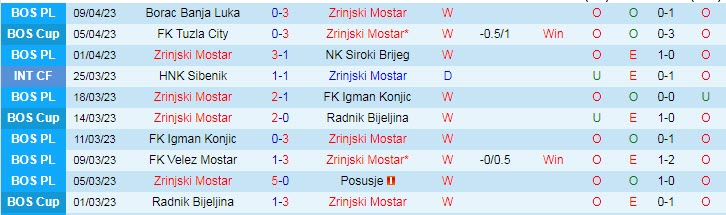 Nhận định, soi kèo Zrinjski Mostar vs FK Zeljeznicar Sarajevo, 20h00 ngày 14/4 - Ảnh 1