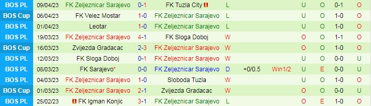Nhận định, soi kèo Zrinjski Mostar vs FK Zeljeznicar Sarajevo, 20h00 ngày 14/4 - Ảnh 2