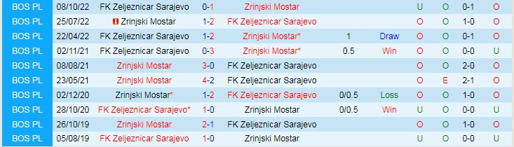 Nhận định, soi kèo Zrinjski Mostar vs FK Zeljeznicar Sarajevo, 20h00 ngày 14/4 - Ảnh 3