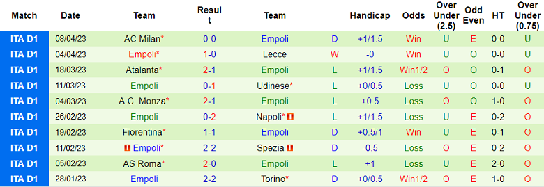 Phân tích kèo hiệp 1 Cremonese vs Empoli, 23h30 ngày 14/4 - Ảnh 2