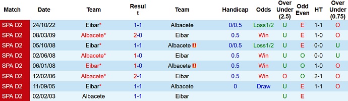 Soi kèo phạt góc Albacete vs Eibar, 02h00 ngày 15/4 - Ảnh 3