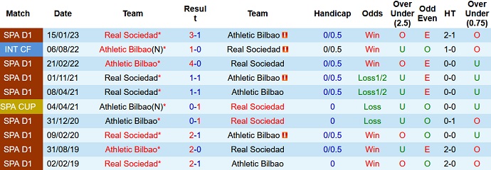 Nhận định, soi kèo Athletic Bilbao vs Real Sociedad, 21h15 ngày 15/4 - Ảnh 3