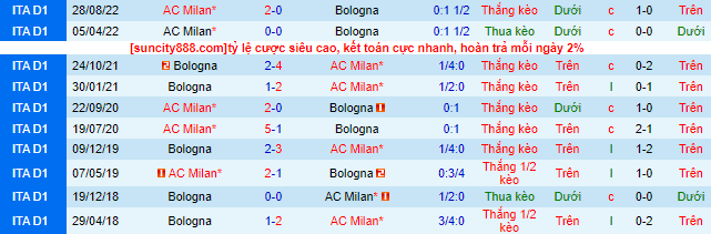 Nhận định, soi kèo Bologna vs AC Milan, 20h00 ngày 15/4 - Ảnh 1