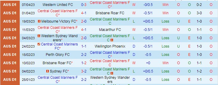 Nhận định, soi kèo Central Coast Mariners vs Melbourne City, 14h00 ngày 15/4 - Ảnh 1