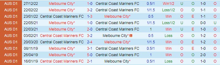 Nhận định, soi kèo Central Coast Mariners vs Melbourne City, 14h00 ngày 15/4 - Ảnh 3