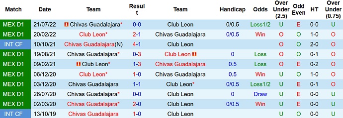 Nhận định, soi kèo Club Leon vs Guadalajara, 08h05 ngày 16/4 - Ảnh 3