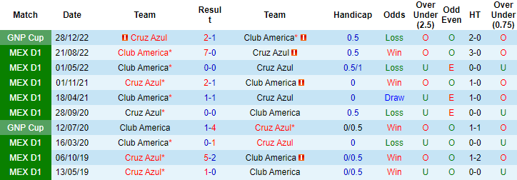 Nhận định, soi kèo Cruz Azul vs Club America, 10h10 ngày 16/4 - Ảnh 3