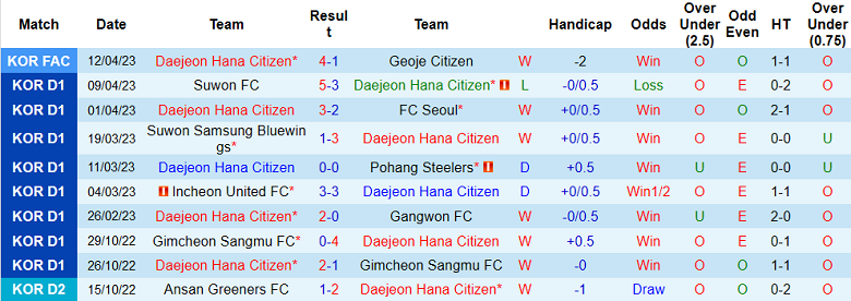 Nhận định, soi kèo Daejeon vs Ulsan Hyundai, 14h30 ngày 16/4 - Ảnh 1