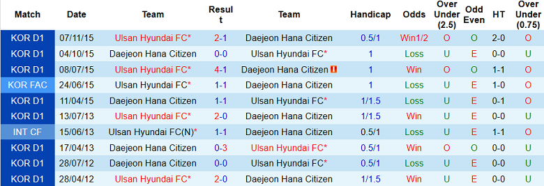 Nhận định, soi kèo Daejeon vs Ulsan Hyundai, 14h30 ngày 16/4 - Ảnh 3