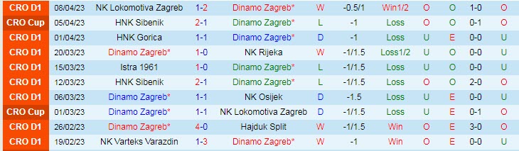 Nhận định, soi kèo Dinamo Zagreb vs Slaven Belupo, 00h10 ngày 16/4 - Ảnh 1