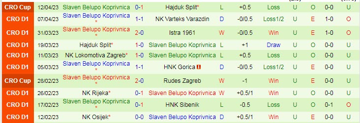 Nhận định, soi kèo Dinamo Zagreb vs Slaven Belupo, 00h10 ngày 16/4 - Ảnh 2