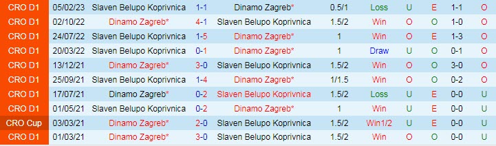 Nhận định, soi kèo Dinamo Zagreb vs Slaven Belupo, 00h10 ngày 16/4 - Ảnh 3