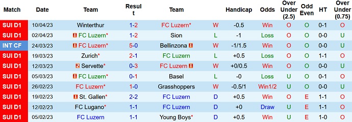 Nhận định, soi kèo FC Luzern vs Zurich, 01h30 ngày 16/4 - Ảnh 1