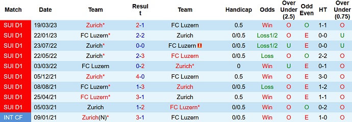 Nhận định, soi kèo FC Luzern vs Zurich, 01h30 ngày 16/4 - Ảnh 3