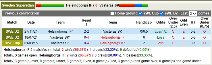 Nhận định, soi kèo Helsingborgs vs Vasteras, 18h00 ngày 15/4 - Ảnh 3