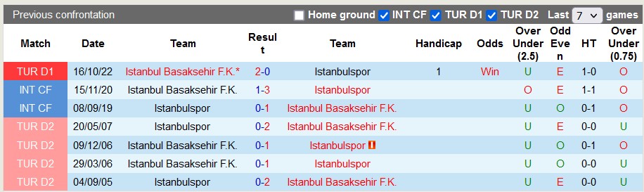 Nhận định, soi kèo Istanbulspor vs Istanbul Basaksehir, 20h00 ngày 15/4 - Ảnh 3