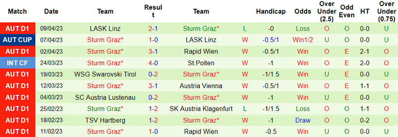 Nhận định, soi kèo Klagenfurt vs Sturm Graz, 19h30 ngày 16/4 - Ảnh 2