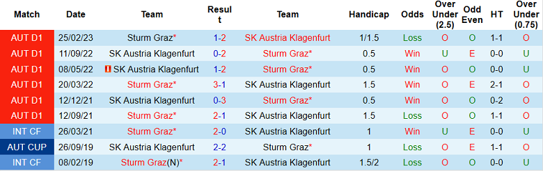 Nhận định, soi kèo Klagenfurt vs Sturm Graz, 19h30 ngày 16/4 - Ảnh 3