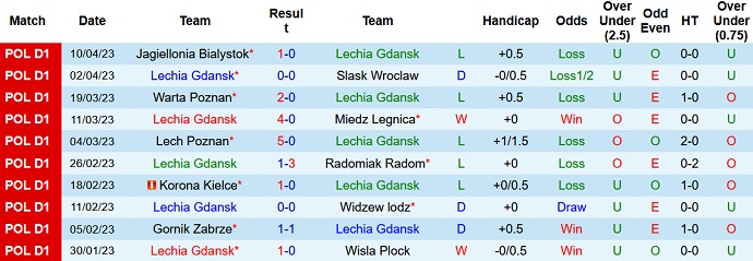 Nhận định, soi kèo Lechia Gdansk vs Pogon Szczecin, 01h00 ngày 16/4 - Ảnh 1