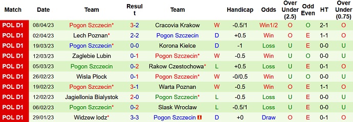 Nhận định, soi kèo Lechia Gdansk vs Pogon Szczecin, 01h00 ngày 16/4 - Ảnh 2