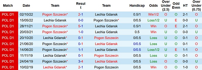 Nhận định, soi kèo Lechia Gdansk vs Pogon Szczecin, 01h00 ngày 16/4 - Ảnh 3