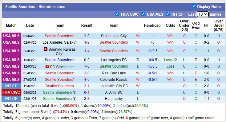 Nhận định, soi kèo Portland Timbers vs Seattle Sounders, 09h30 ngày 16/4 - Ảnh 3