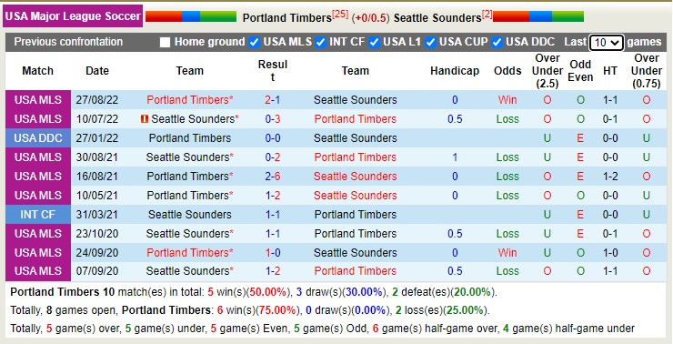 Nhận định, soi kèo Portland Timbers vs Seattle Sounders, 09h30 ngày 16/4 - Ảnh 4
