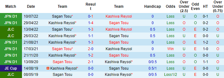 Nhận định, soi kèo Sagan Tosu vs Kashiwa Reysol, 13h00 ngày 15/4 - Ảnh 3